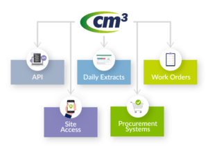 Integrations - Cm3 Contractor Management